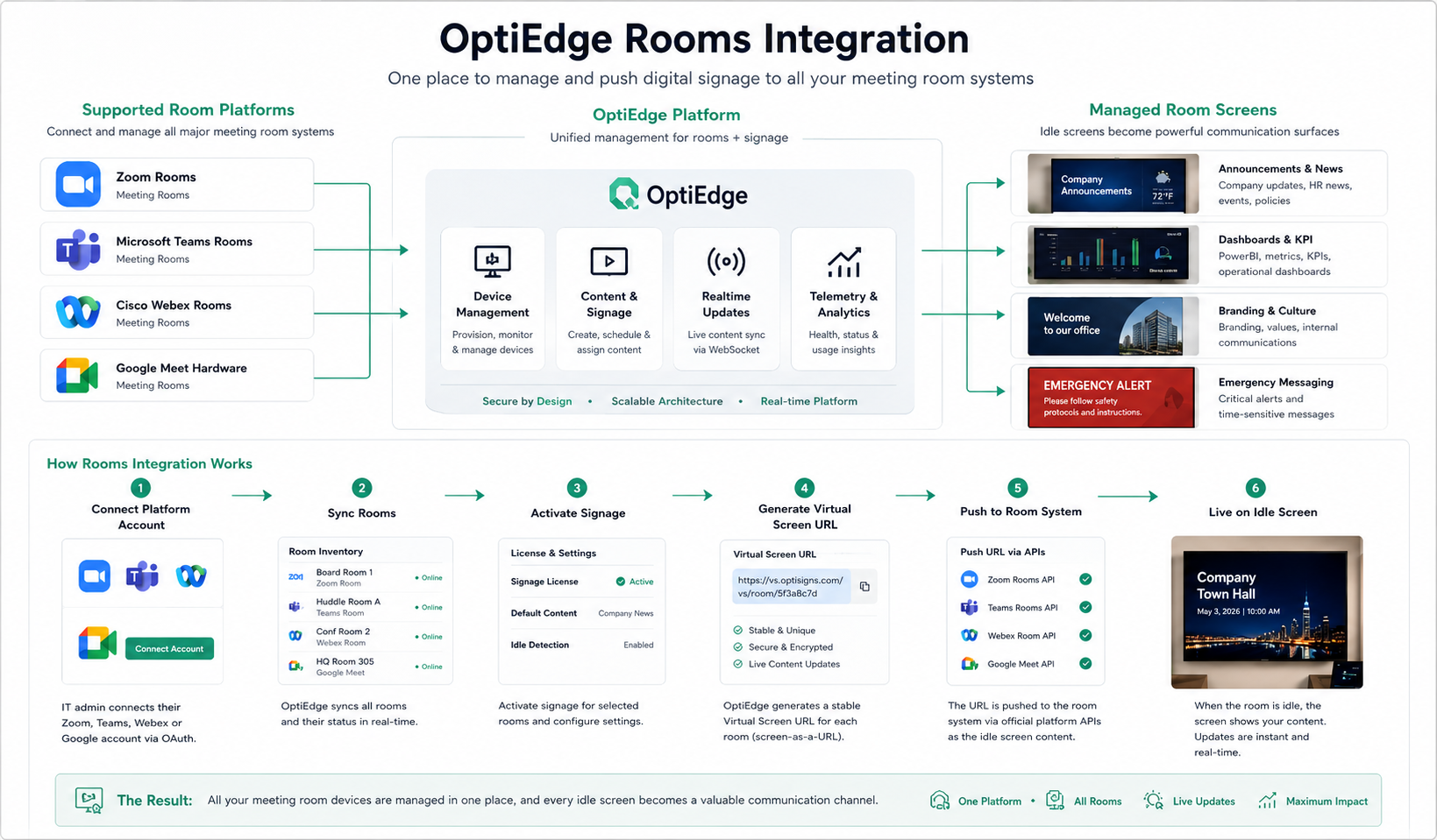 OptiSigns Room Integrations — one place to manage and push digital signage to all your meeting room systems
